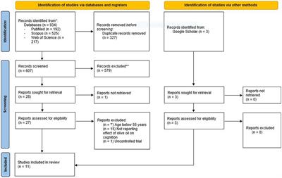 The effects of olive oil consumption on cognitive performance: a systematic review